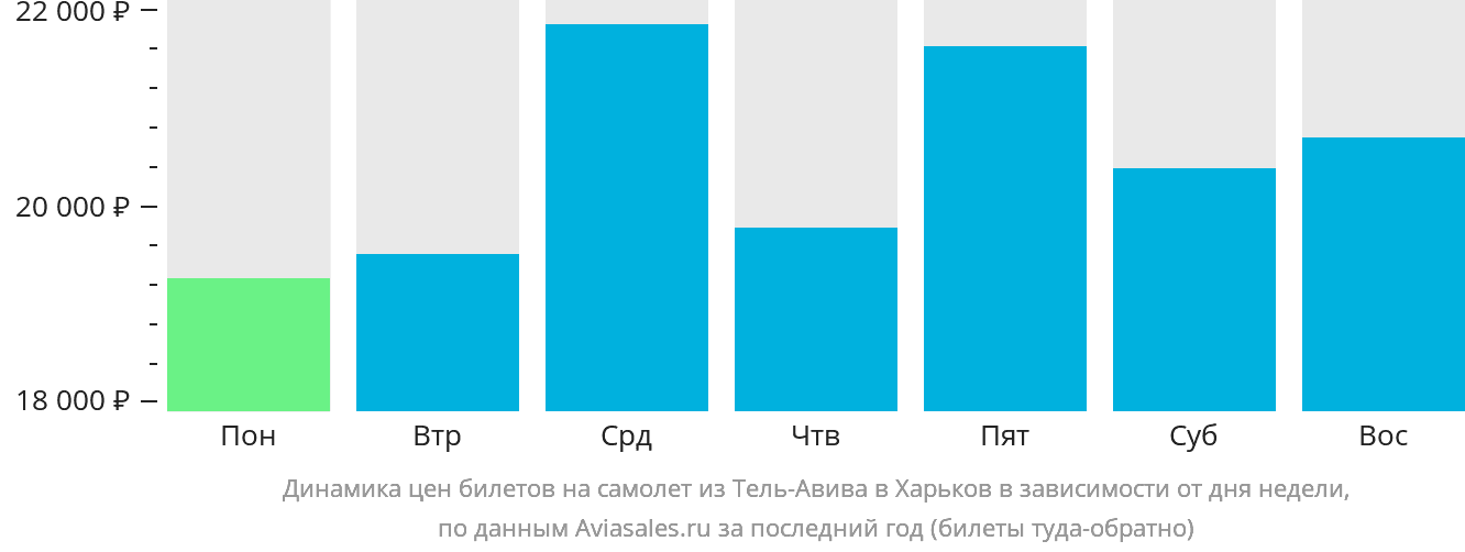 Динамика цен билетов на самолёт из Тель-Авива в Харьков в зависимости от дня недели