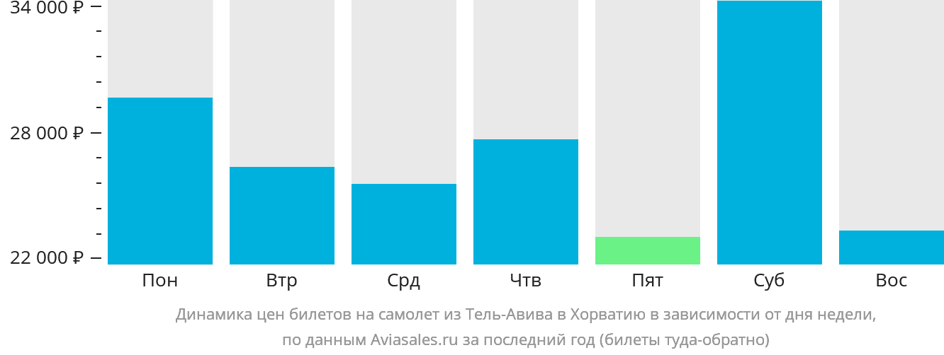 Динамика цен билетов на самолёт из Тель-Авива в Хорватию в зависимости от дня недели