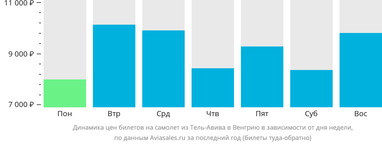 Динамика цен билетов на самолёт из Тель-Авива в Венгрию в зависимости от дня недели