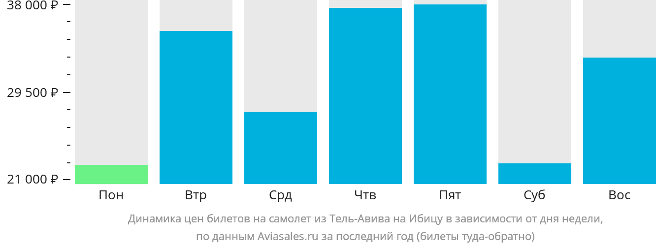 Динамика цен билетов на самолёт из Тель-Авива на Ибицу в зависимости от дня недели