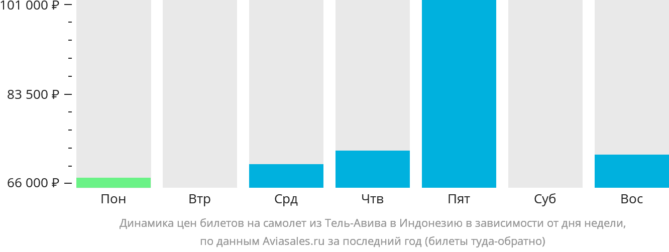 Динамика цен билетов на самолёт из Тель-Авива в Индонезию в зависимости от дня недели