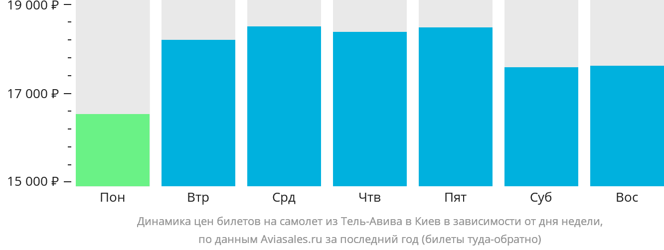 Динамика цен билетов на самолёт из Тель-Авива в Киев в зависимости от дня недели