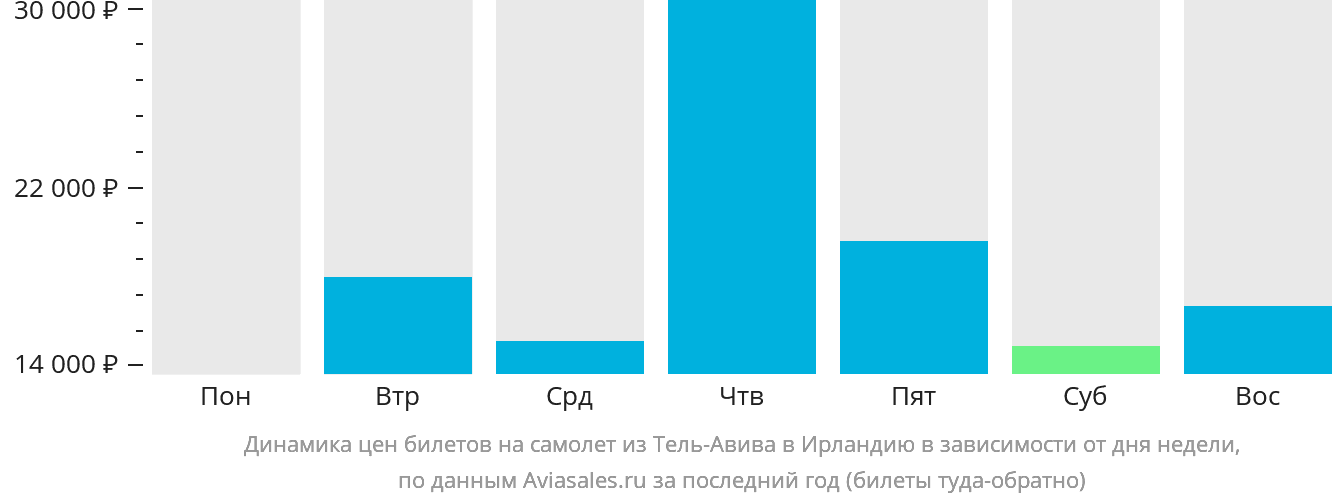 Динамика цен билетов на самолёт из Тель-Авива в Ирландию в зависимости от дня недели