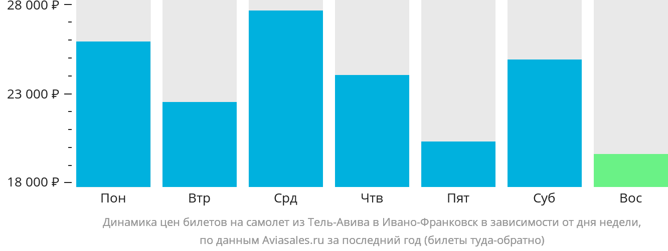Динамика цен билетов на самолёт из Тель-Авива в Ивано-Франковск в зависимости от дня недели