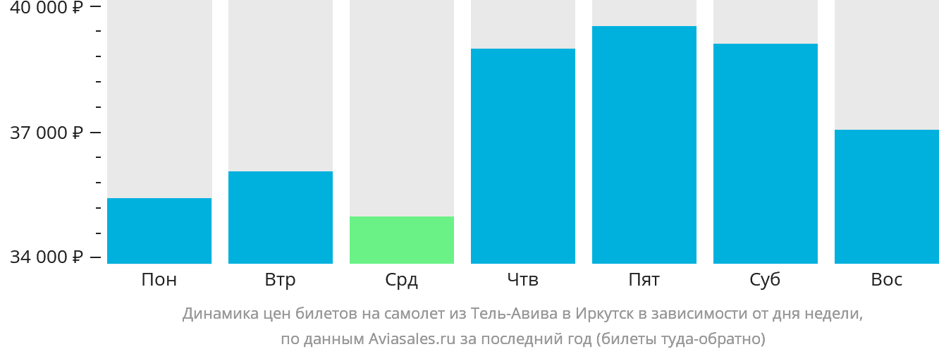 Динамика цен билетов на самолёт из Тель-Авива в Иркутск в зависимости от дня недели