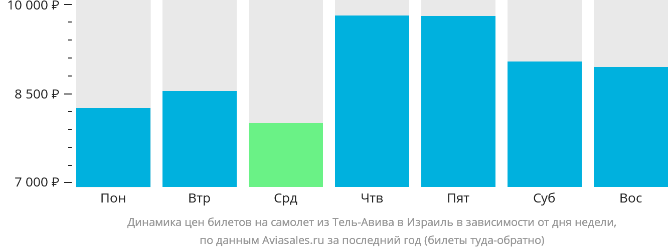 Динамика цен билетов на самолёт из Тель-Авива в Израиль в зависимости от дня недели