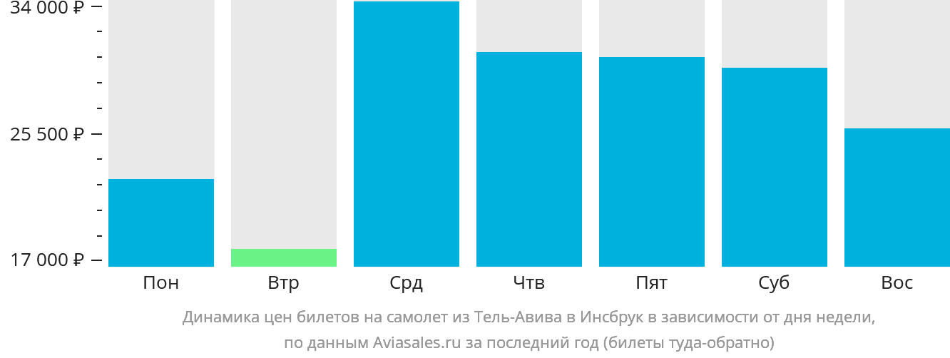 Динамика цен билетов на самолёт из Тель-Авива в Инсбрук в зависимости от дня недели