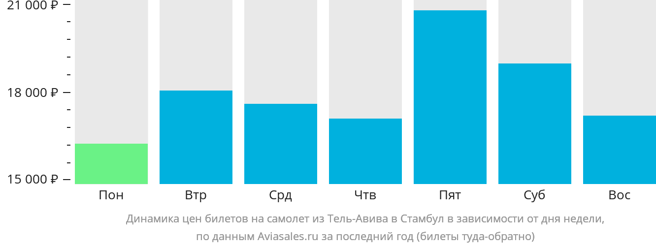 Динамика цен билетов на самолёт из Тель-Авива в Стамбул в зависимости от дня недели
