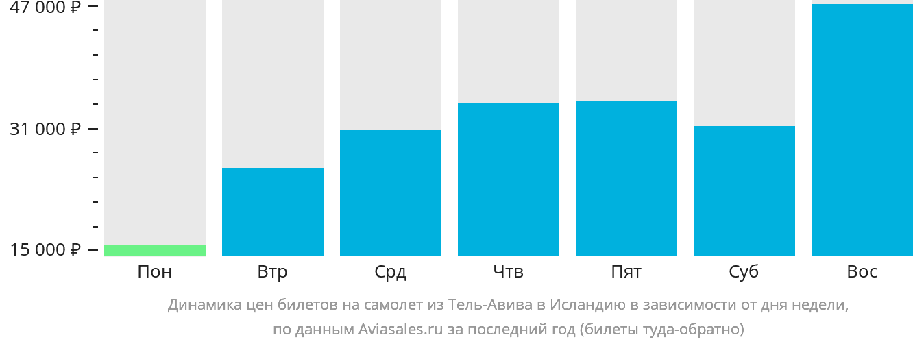 Динамика цен билетов на самолёт из Тель-Авива в Исландию в зависимости от дня недели