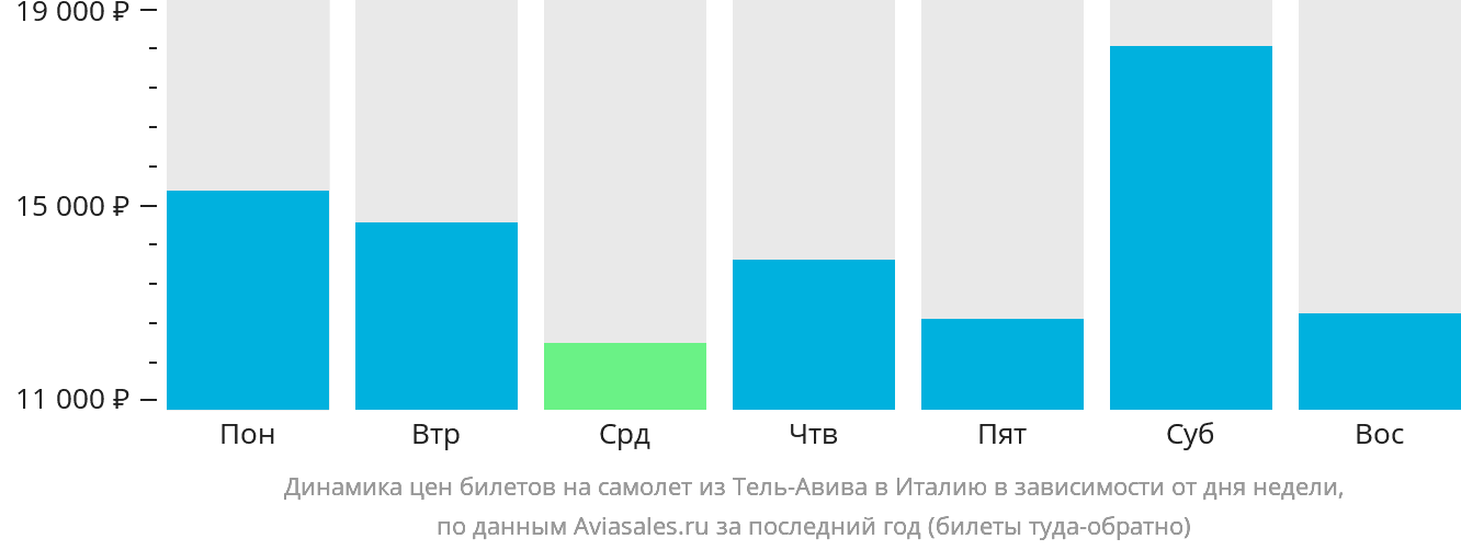 Динамика цен билетов на самолёт из Тель-Авива в Италию в зависимости от дня недели