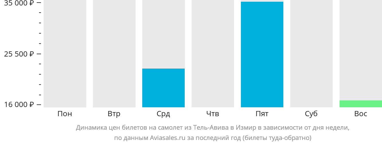 Динамика цен билетов на самолёт из Тель-Авива в Измир в зависимости от дня недели