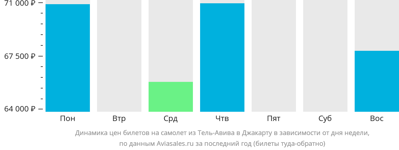 Динамика цен билетов на самолёт из Тель-Авива в Джакарту в зависимости от дня недели