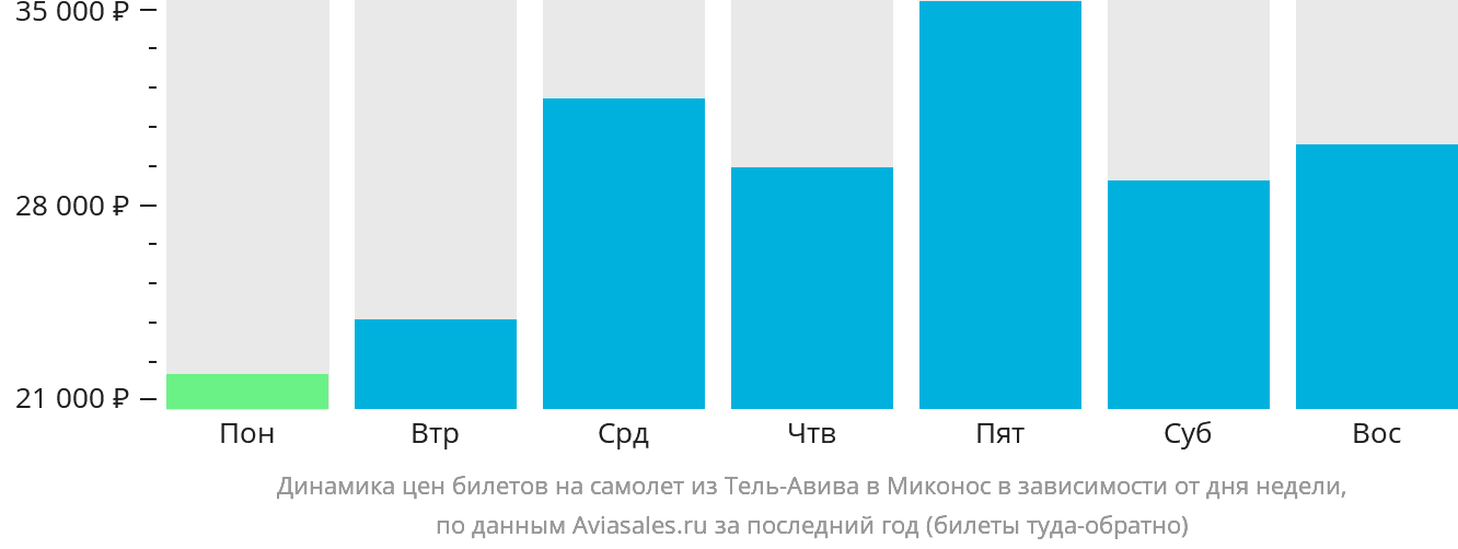 Динамика цен билетов на самолёт из Тель-Авива в Миконос в зависимости от дня недели