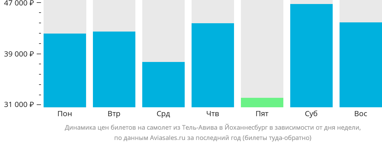 Динамика цен билетов на самолёт из Тель-Авива в Йоханнесбург в зависимости от дня недели