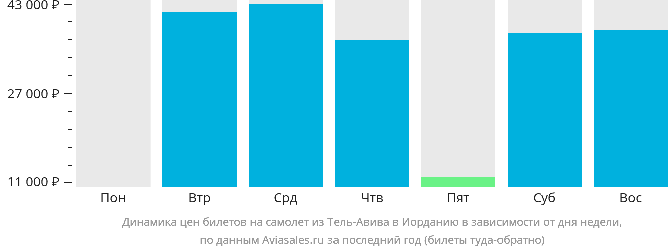 Динамика цен билетов на самолёт из Тель-Авива в Иорданию в зависимости от дня недели