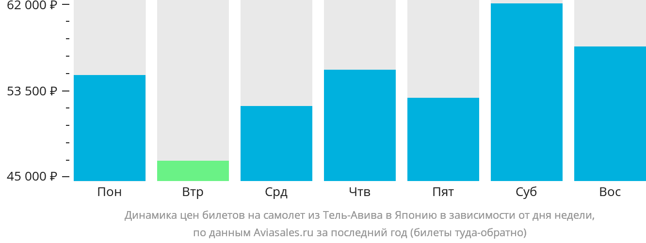 Динамика цен билетов на самолёт из Тель-Авива в Японию в зависимости от дня недели
