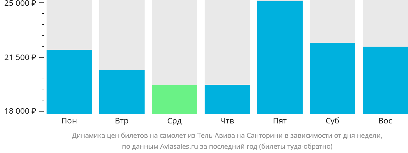 Динамика цен билетов на самолёт из Тель-Авива на Тиру в зависимости от дня недели