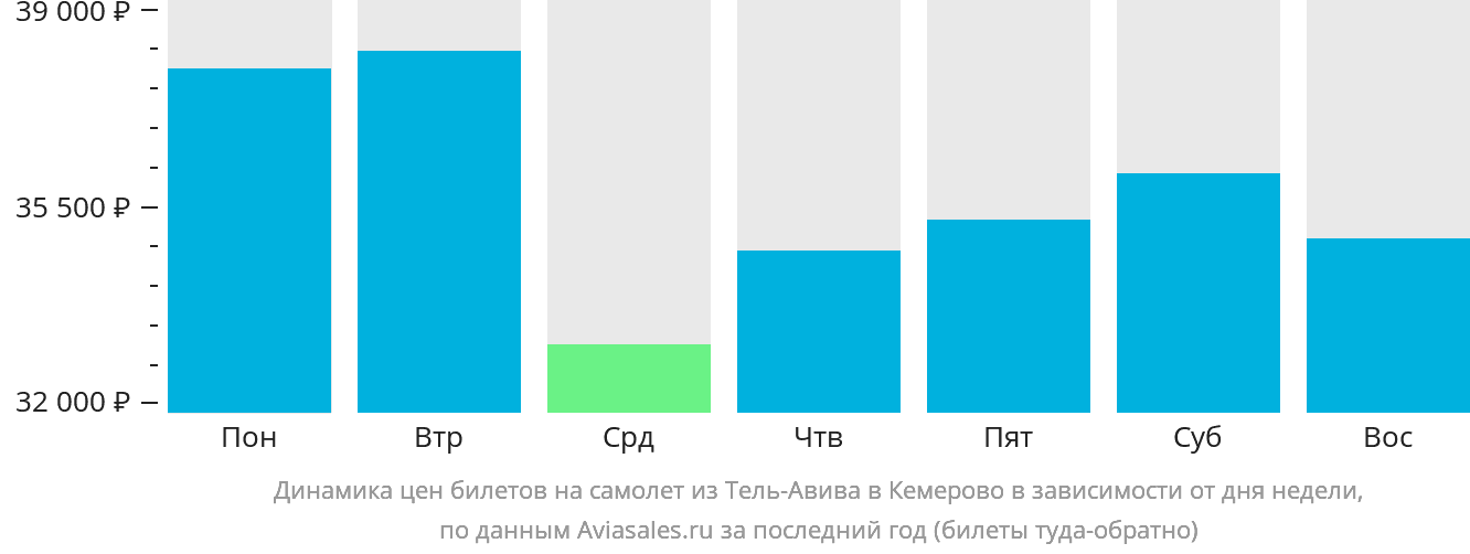 Динамика цен билетов на самолёт из Тель-Авива в Кемерово в зависимости от дня недели