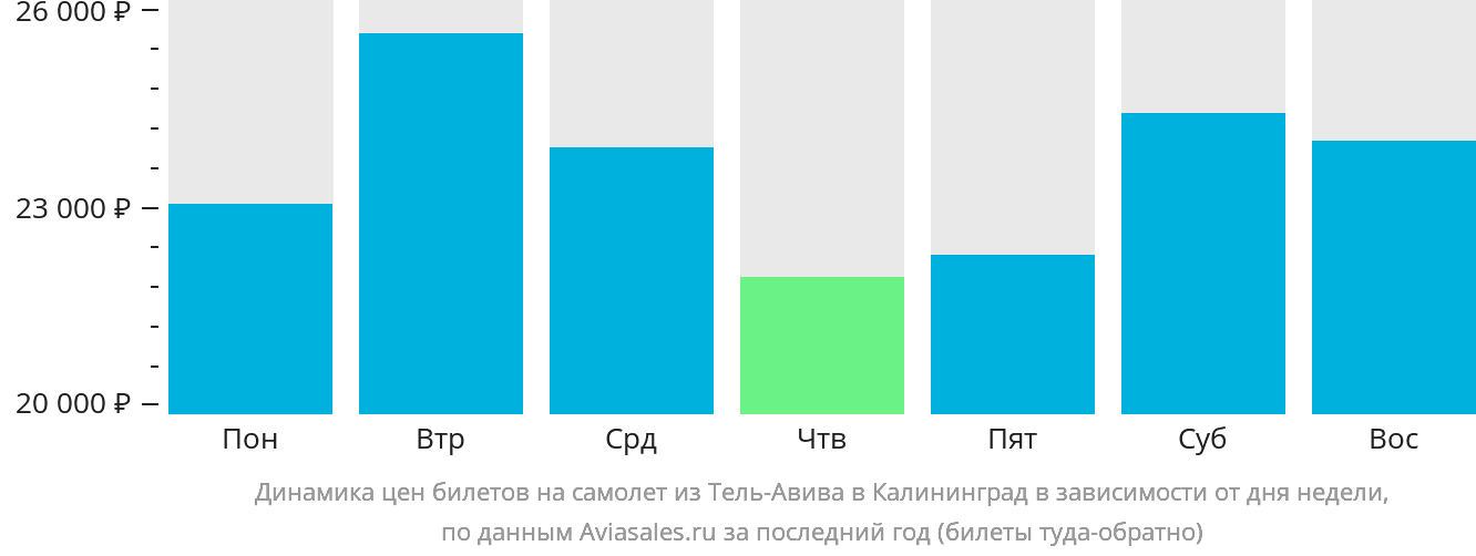 Динамика цен билетов на самолёт из Тель-Авива в Калининград в зависимости от дня недели