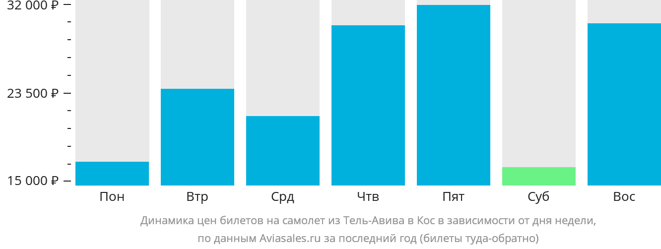 Динамика цен билетов на самолёт из Тель-Авива на Кос в зависимости от дня недели