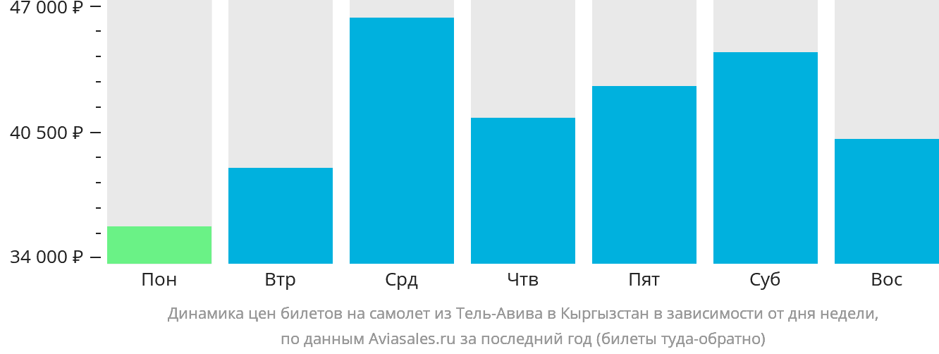 Динамика цен билетов на самолёт из Тель-Авива в Кыргызстан в зависимости от дня недели