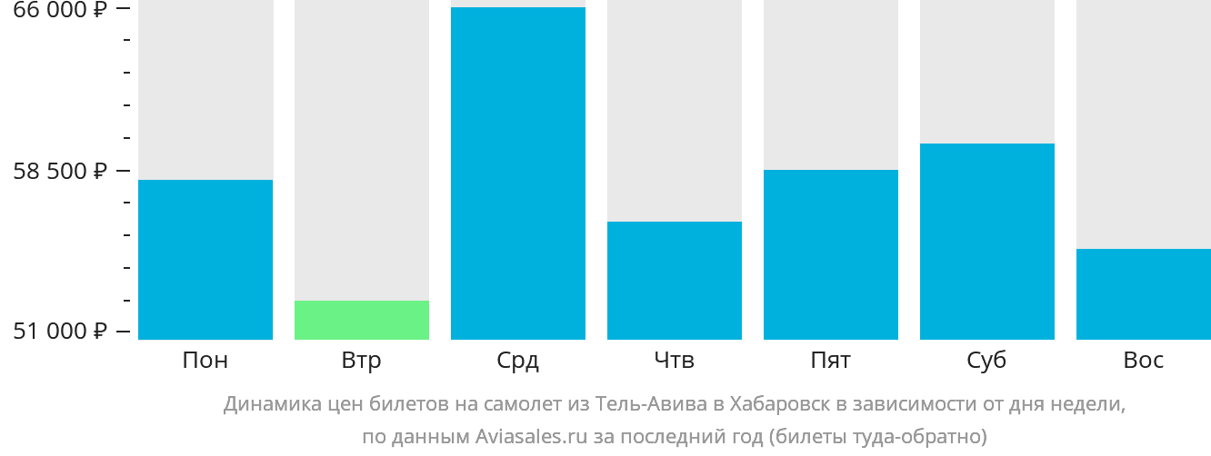 Динамика цен билетов на самолёт из Тель-Авива в Хабаровск в зависимости от дня недели