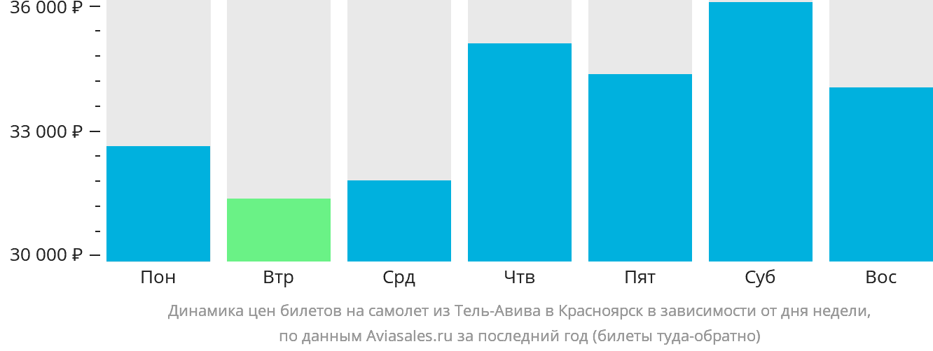 Динамика цен билетов на самолёт из Тель-Авива в Красноярск в зависимости от дня недели