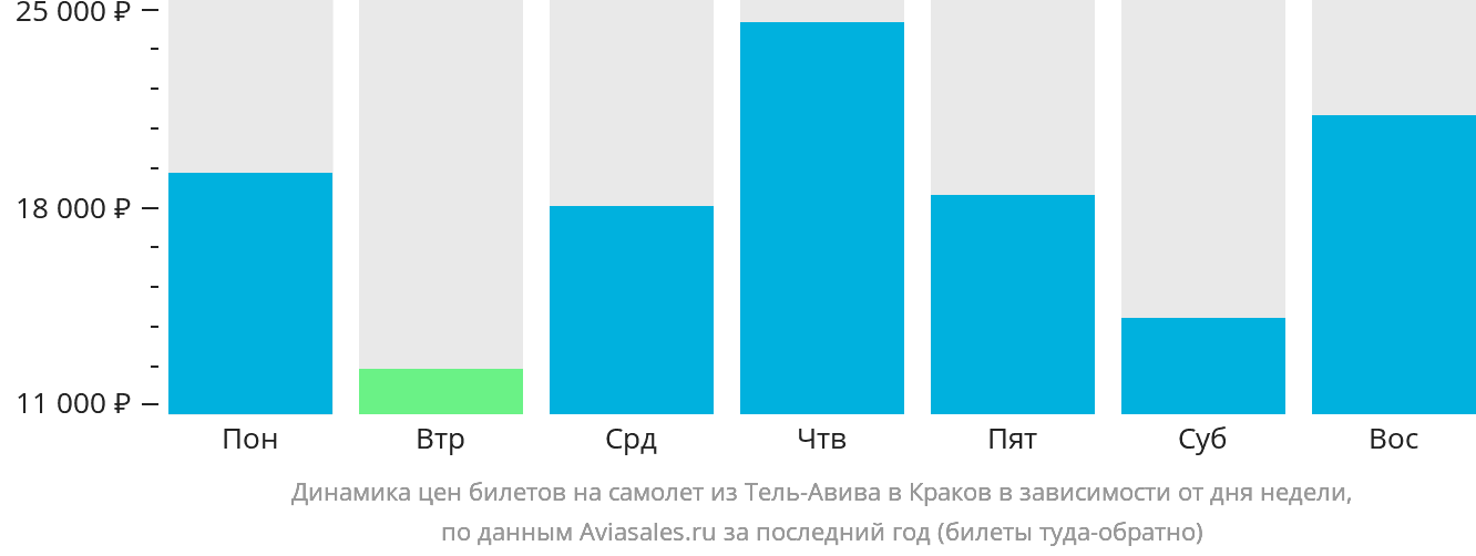 Динамика цен билетов на самолёт из Тель-Авива в Краков в зависимости от дня недели