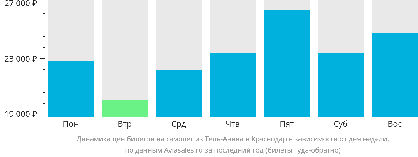 Динамика цен билетов на самолёт из Тель-Авива в Краснодар в зависимости от дня недели