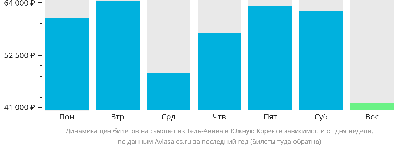 Динамика цен билетов на самолёт из Тель-Авива в Южную Корею в зависимости от дня недели