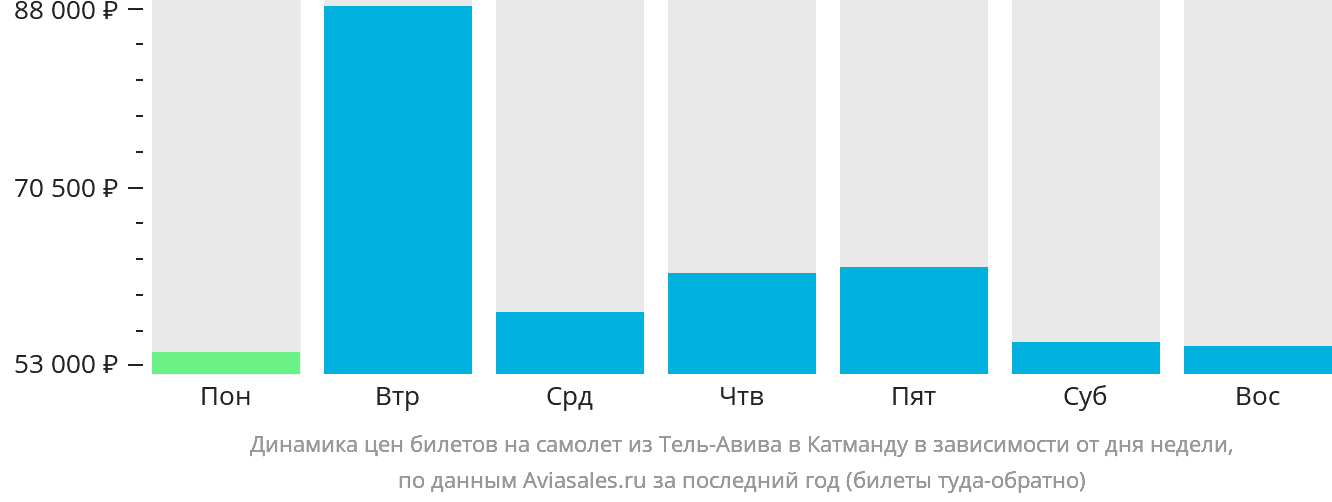 Динамика цен билетов на самолёт из Тель-Авива в Катманду в зависимости от дня недели