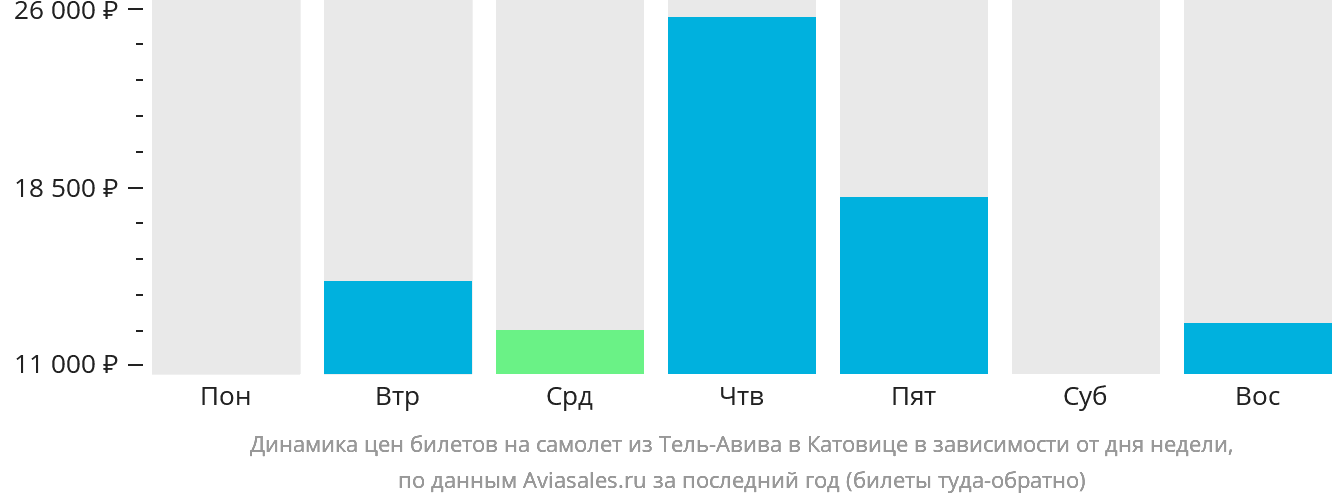 Динамика цен билетов на самолёт из Тель-Авива в Катовице в зависимости от дня недели