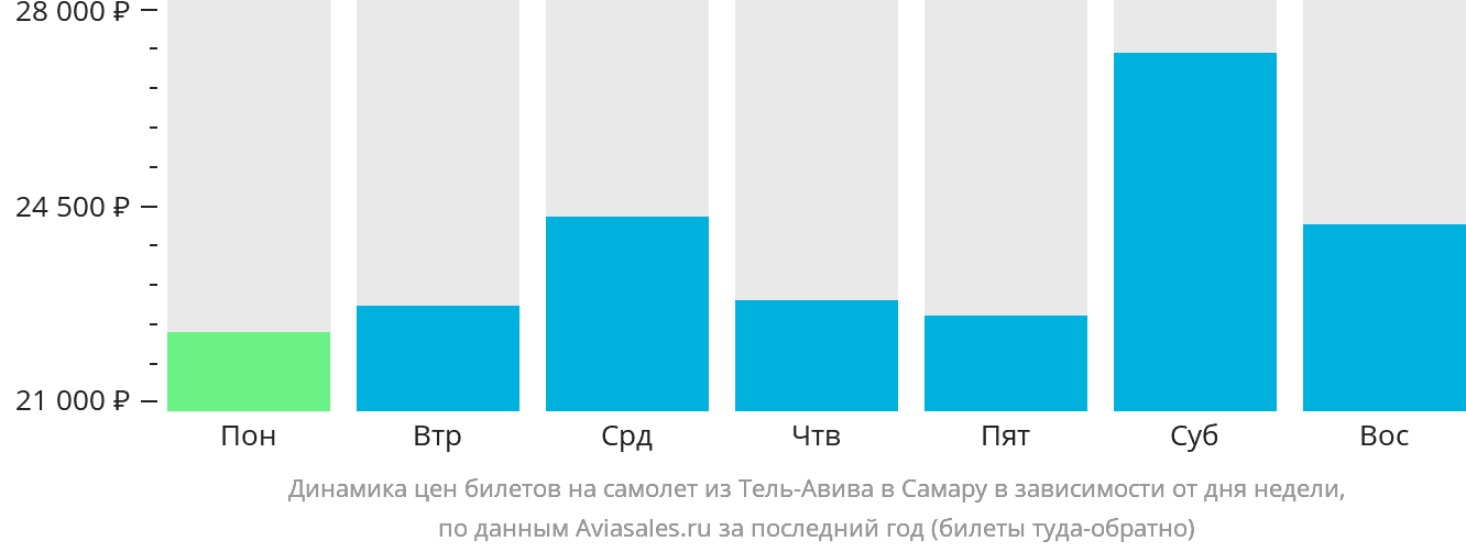 Динамика цен билетов на самолёт из Тель-Авива в Самару в зависимости от дня недели