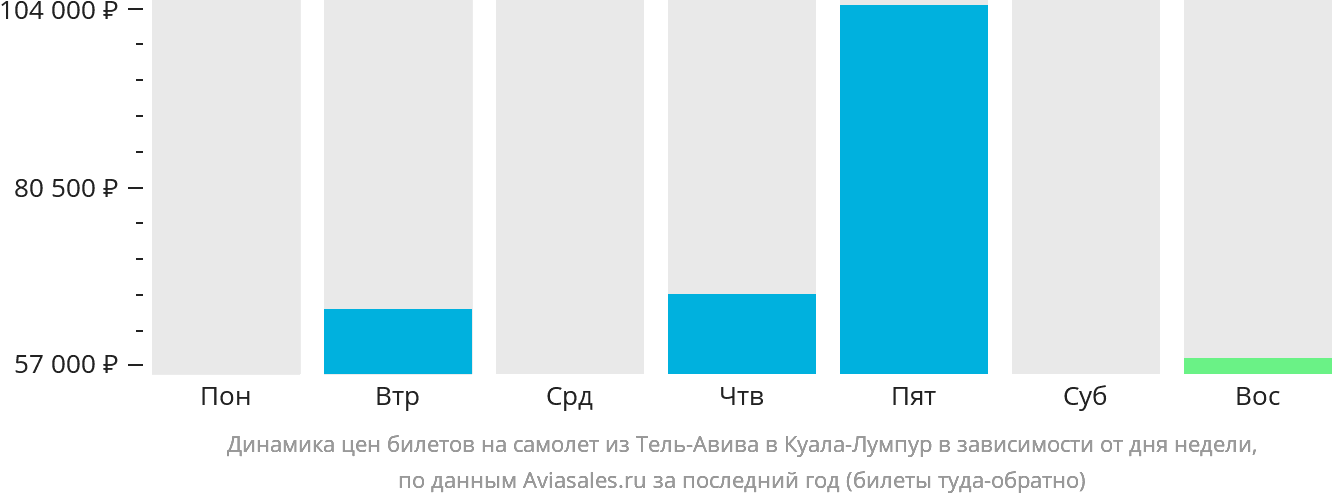 Динамика цен билетов на самолёт из Тель-Авива в Куала-Лумпур в зависимости от дня недели