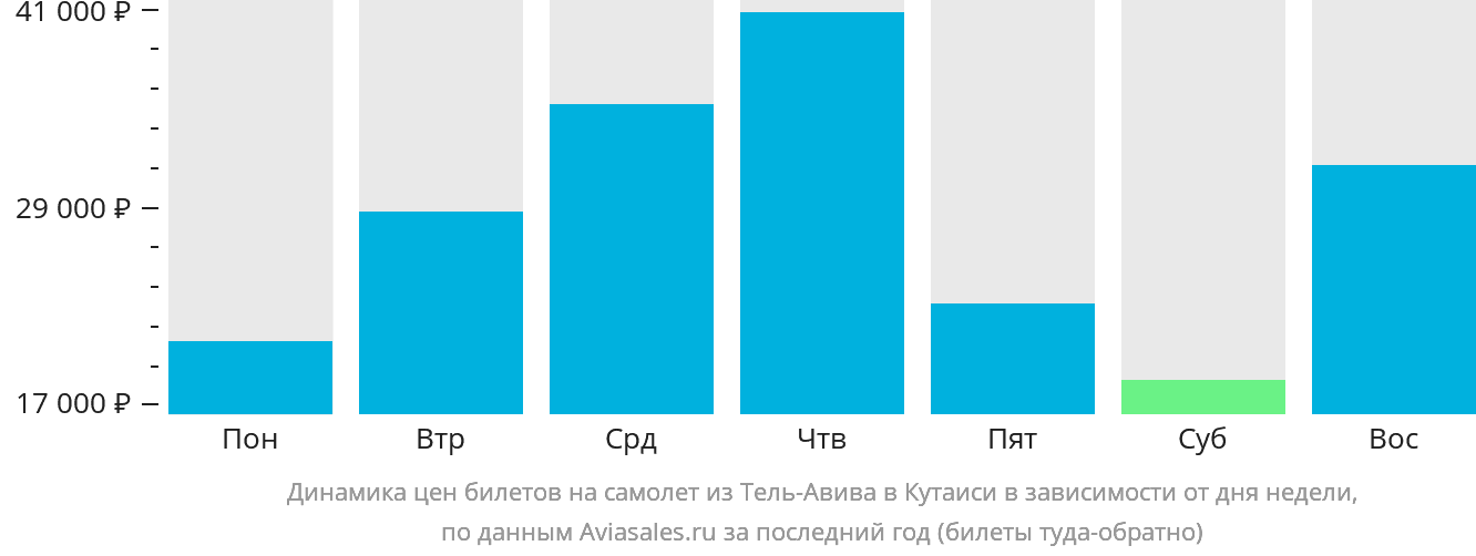 Динамика цен билетов на самолёт из Тель-Авива в Кутаиси в зависимости от дня недели