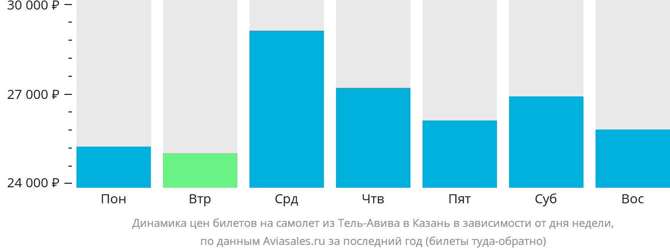 Динамика цен билетов на самолёт из Тель-Авива в Казань в зависимости от дня недели