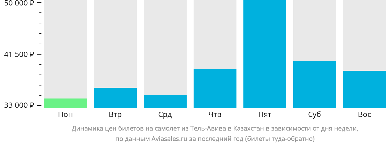 Динамика цен билетов на самолёт из Тель-Авива в Казахстан в зависимости от дня недели