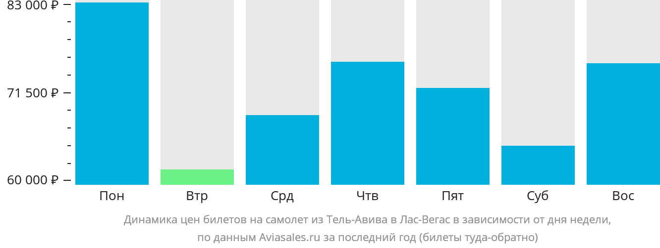 Динамика цен билетов на самолёт из Тель-Авива в Лас-Вегас в зависимости от дня недели