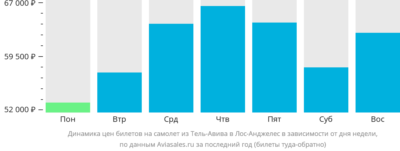 Динамика цен билетов на самолёт из Тель-Авива в Лос-Анджелес в зависимости от дня недели