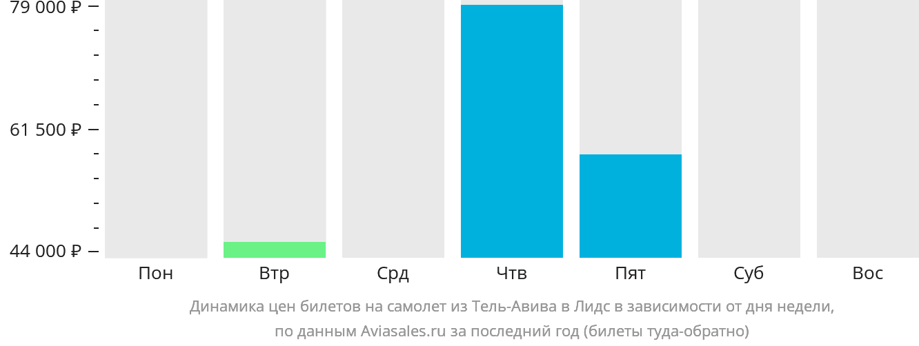Динамика цен билетов на самолёт из Тель-Авива в Лидс в зависимости от дня недели