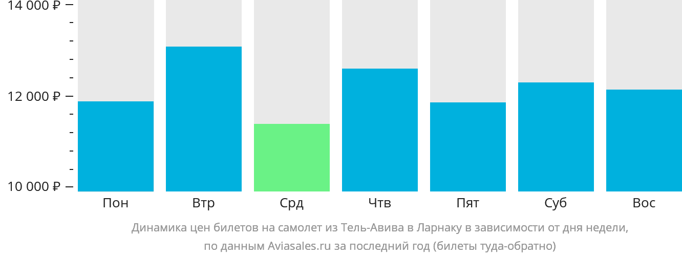 Динамика цен билетов на самолёт из Тель-Авива в Ларнаку в зависимости от дня недели