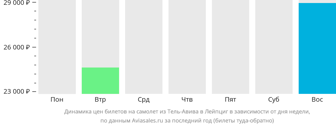 Динамика цен билетов на самолёт из Тель-Авива в Лейпциг в зависимости от дня недели