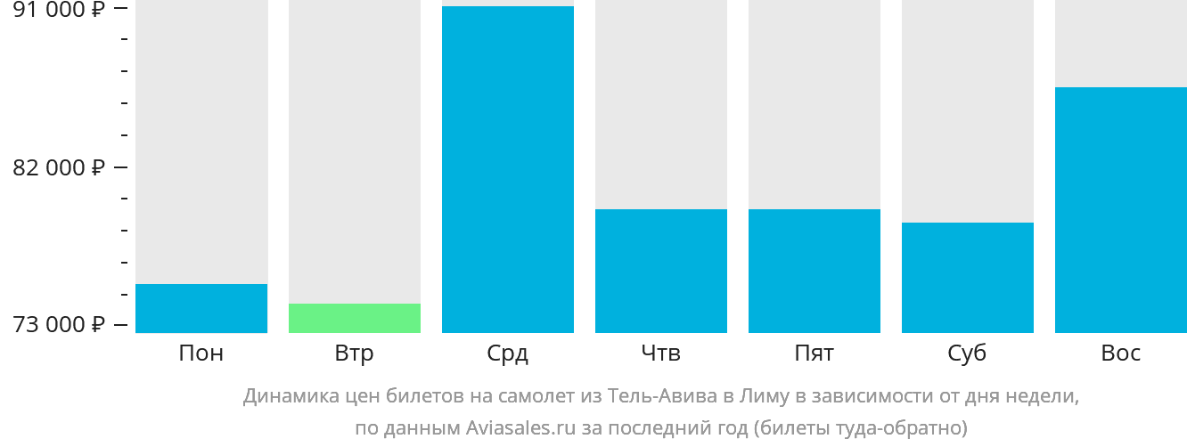 Динамика цен билетов на самолёт из Тель-Авива в Лиму в зависимости от дня недели
