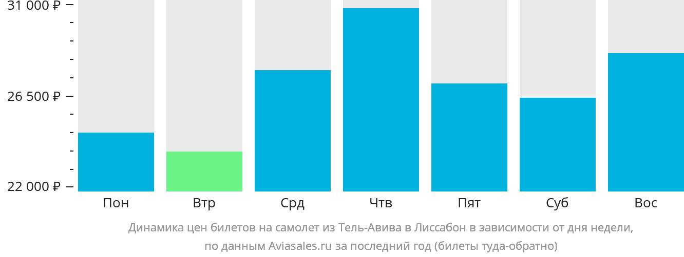 Динамика цен билетов на самолёт из Тель-Авива в Лиссабон в зависимости от дня недели