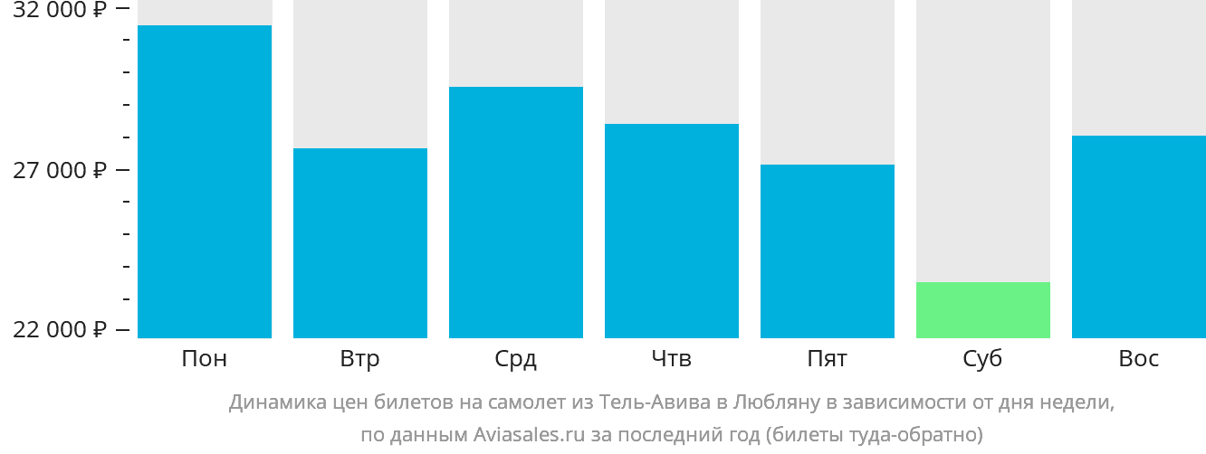 Динамика цен билетов на самолёт из Тель-Авива в Любляну в зависимости от дня недели