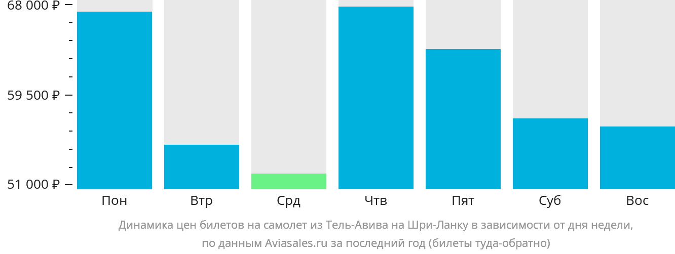 Динамика цен билетов на самолёт из Тель-Авива на Шри-Ланку в зависимости от дня недели