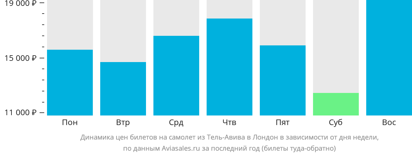 Динамика цен билетов на самолёт из Тель-Авива в Лондон в зависимости от дня недели