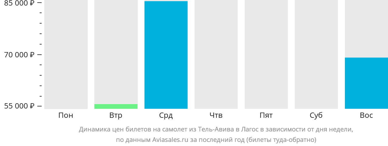 Динамика цен билетов на самолёт из Тель-Авива в Лагос в зависимости от дня недели