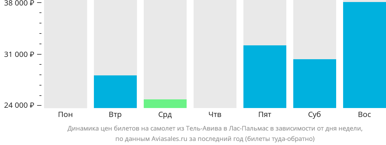 Динамика цен билетов на самолёт из Тель-Авива в Лас-Пальмас в зависимости от дня недели