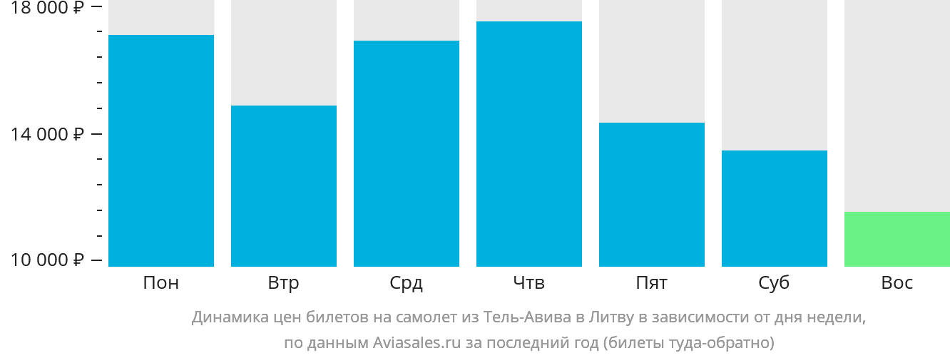 Динамика цен билетов на самолёт из Тель-Авива в Литву в зависимости от дня недели